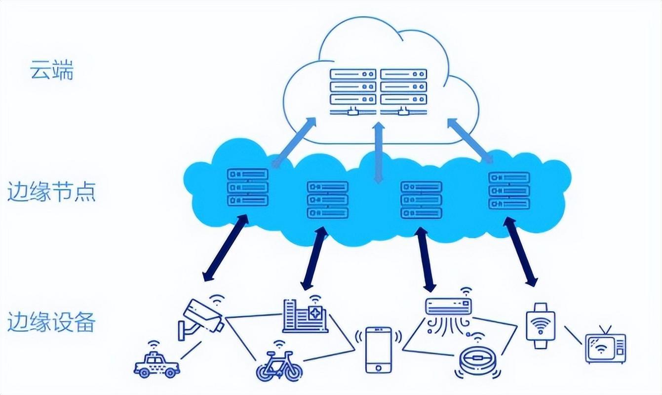 邊緣計(jì)算 數(shù)據(jù)處理技術(shù)的新范式與未來展望